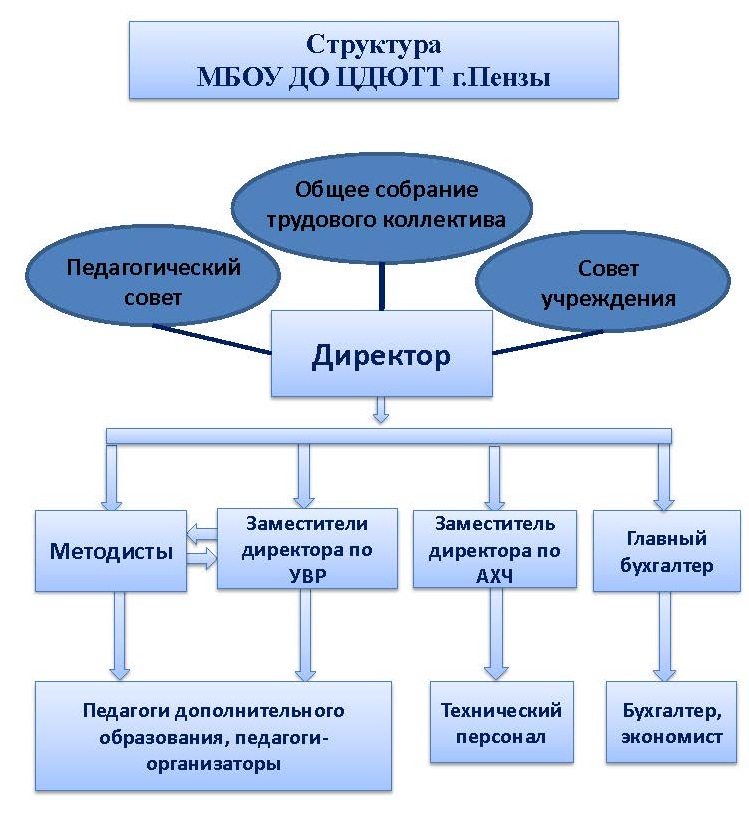 Структура и органы управления МБОУ ДО ЦДЮТТ г.Пензы