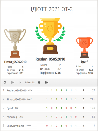 3-ий отборочный турнир Личного первенства ЦДЮТТ по шахматам